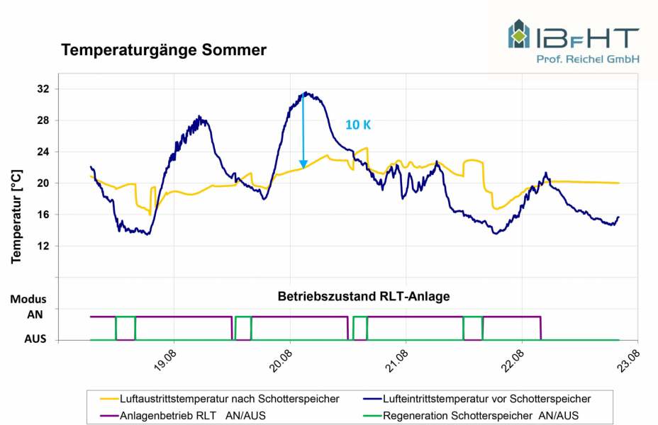 Betriebsverhalten im Sommer