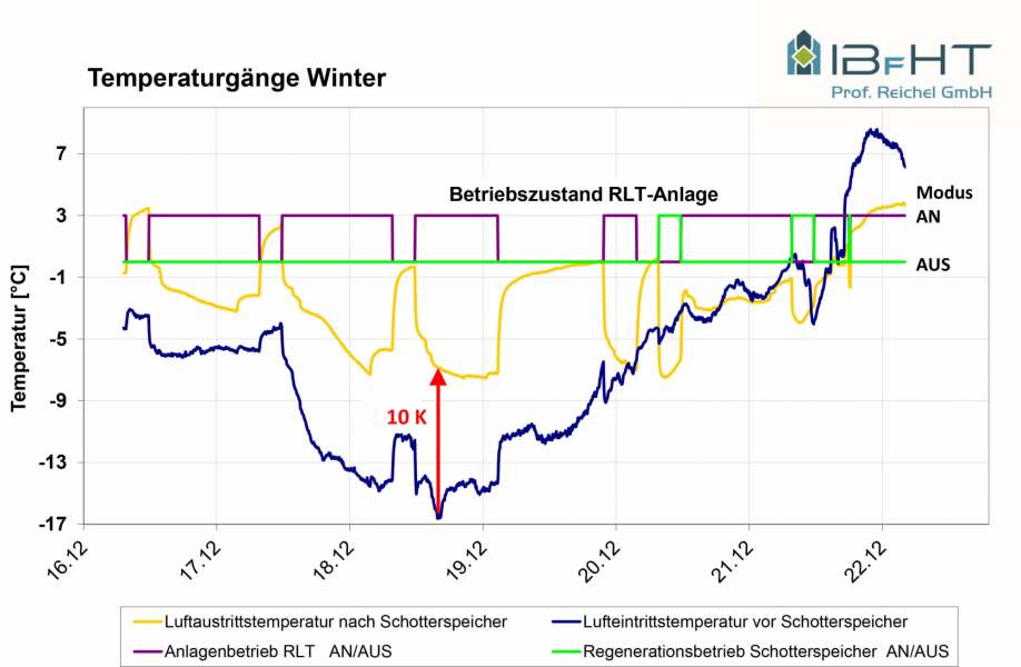 Betriebsverhalten im Winter